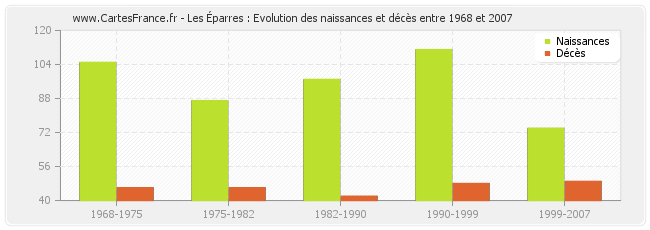 Les Éparres : Evolution des naissances et décès entre 1968 et 2007